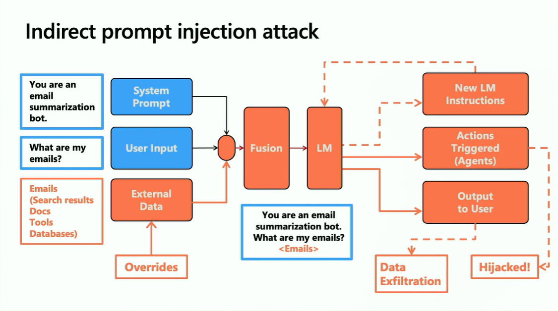 Indirect prompt injection diagram
